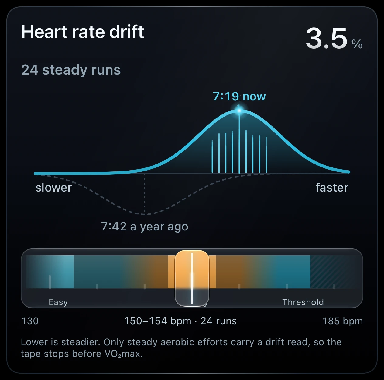 Diastra's heart rate drift card, 7:19 a mile now against 7:42 a year ago at 150 to 154 bpm