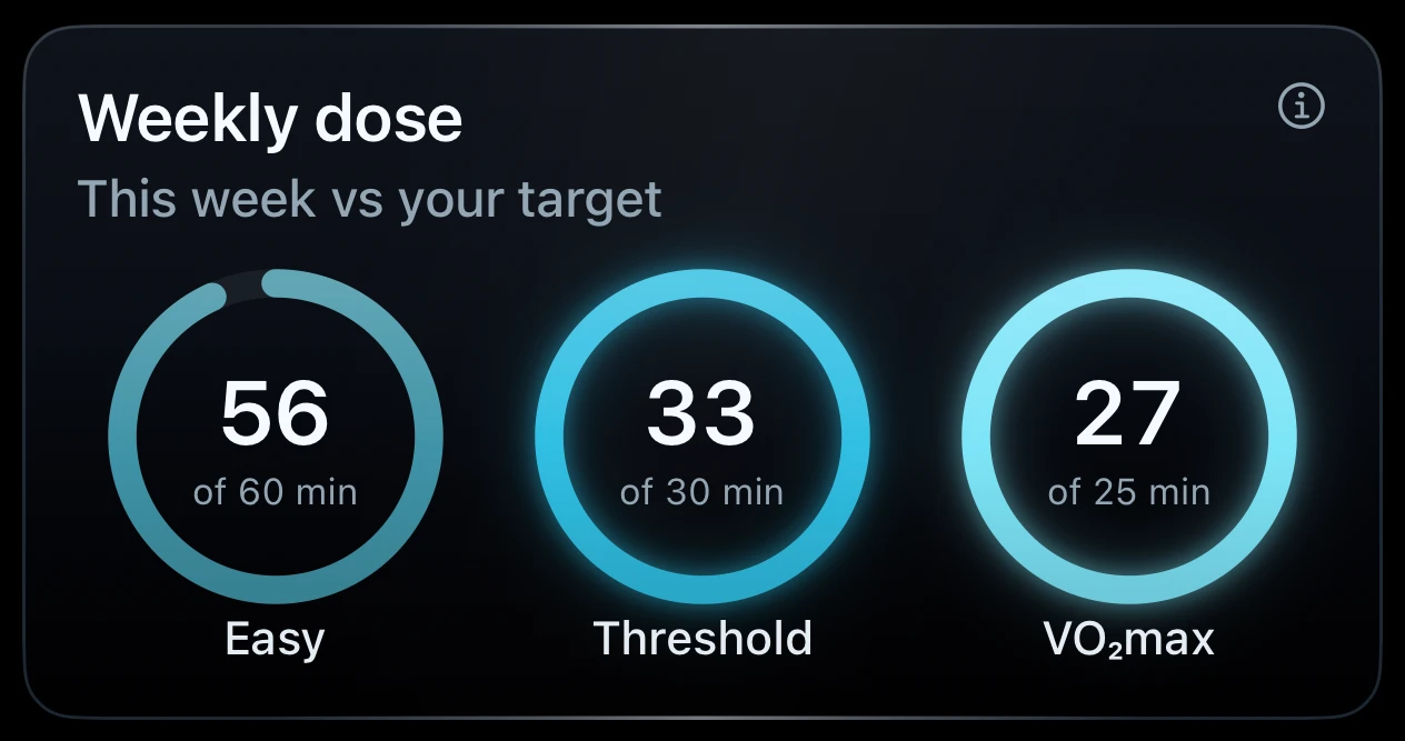 Diastra's Weekly dose card, Easy 56 of 60 minutes, Threshold 33 of 30 and VO2max 27 of 25